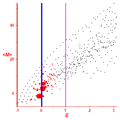 Peres lattice <M>